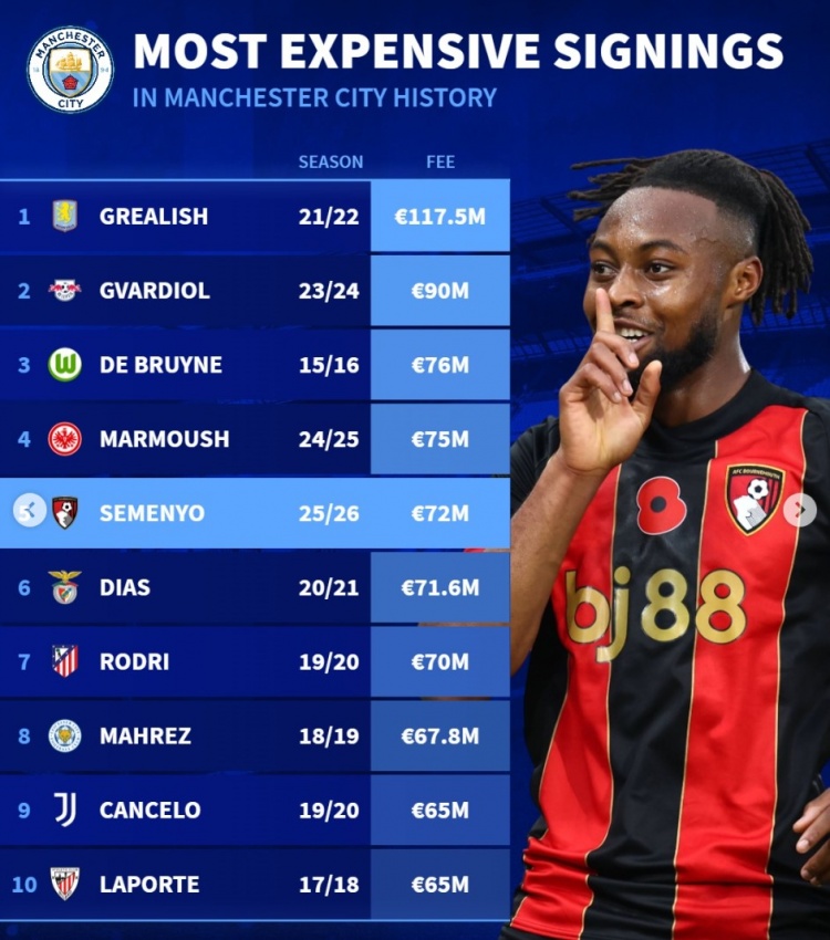 bsports-曼城队史引援榜：格拉利什压格瓦迪奥尔居首，塞梅尼奥列第5