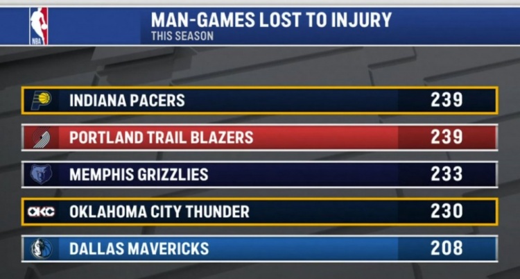 bsports-本赛季伤缺人次：步行者&amp;开拓者239次并列第一 熊&amp;雷&amp;侠三到五