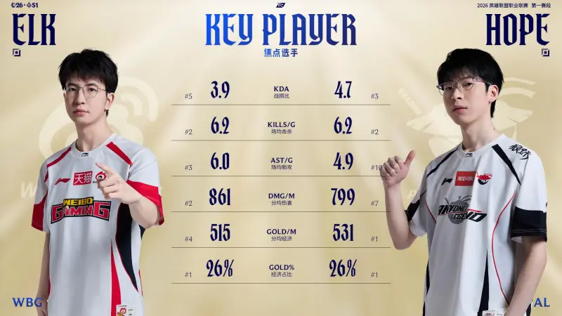 bsport-WBG对阵AL赛前数据：Hope、ELk数据互有优劣