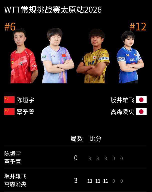 bsport-陈垣宇/覃予萱止步太原首轮 黄友政/石洵瑶成独苗